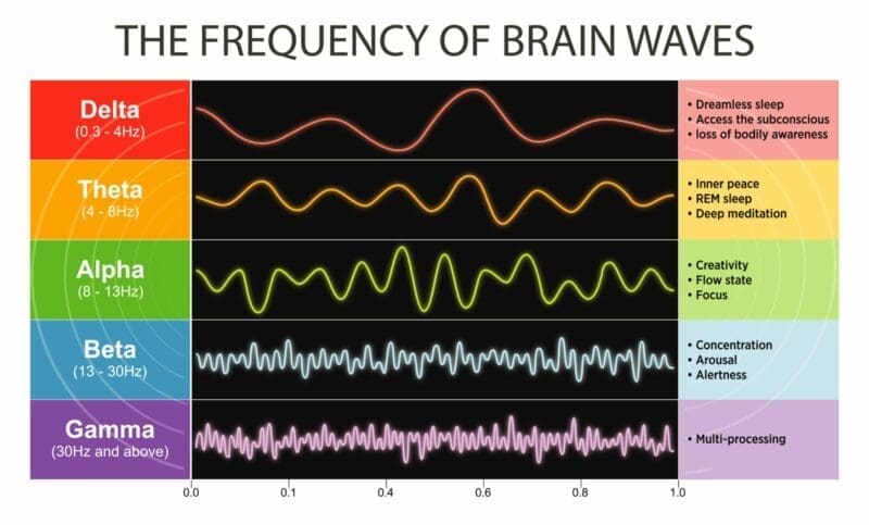 Brain waves results
